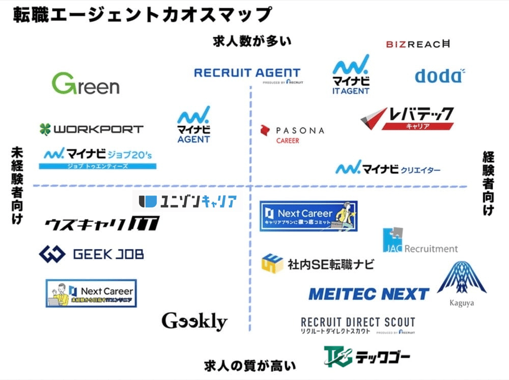 転職エージェントカオスマップ