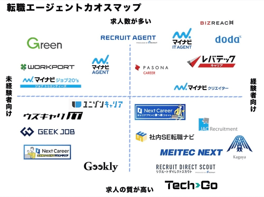 転職エージェントカオスマップ